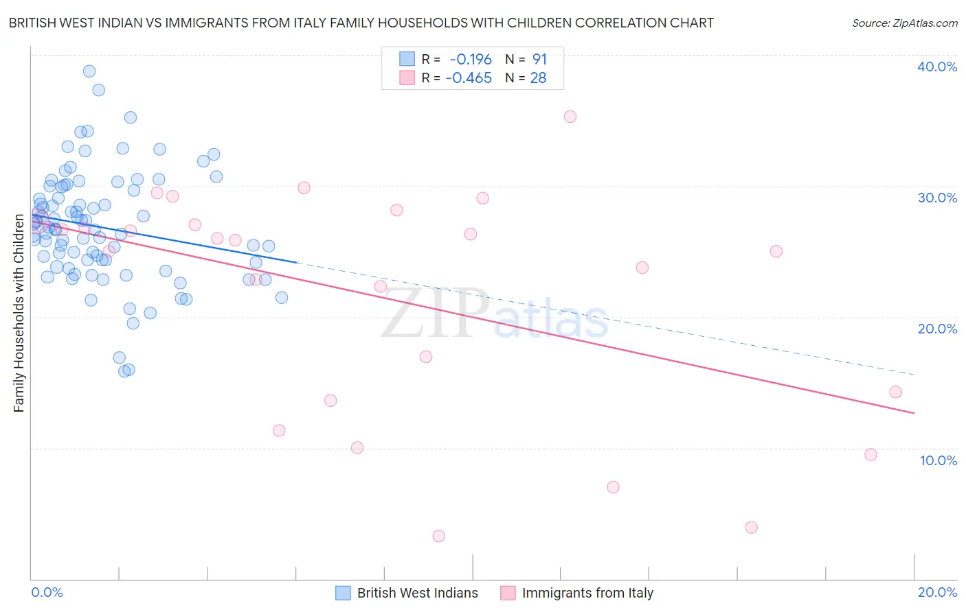 British West Indian vs Immigrants from Italy Family Households with Children