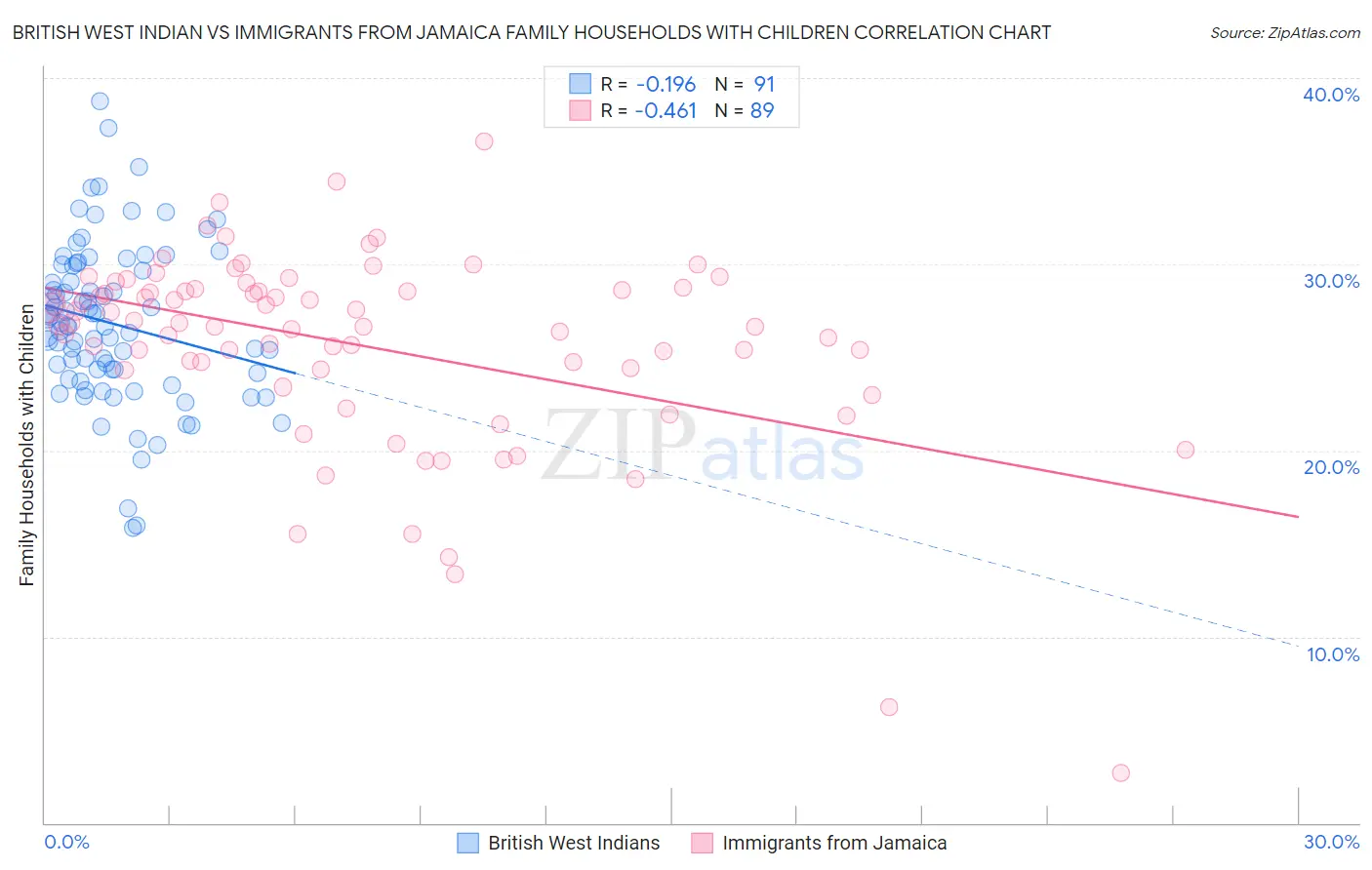 British West Indian vs Immigrants from Jamaica Family Households with Children
