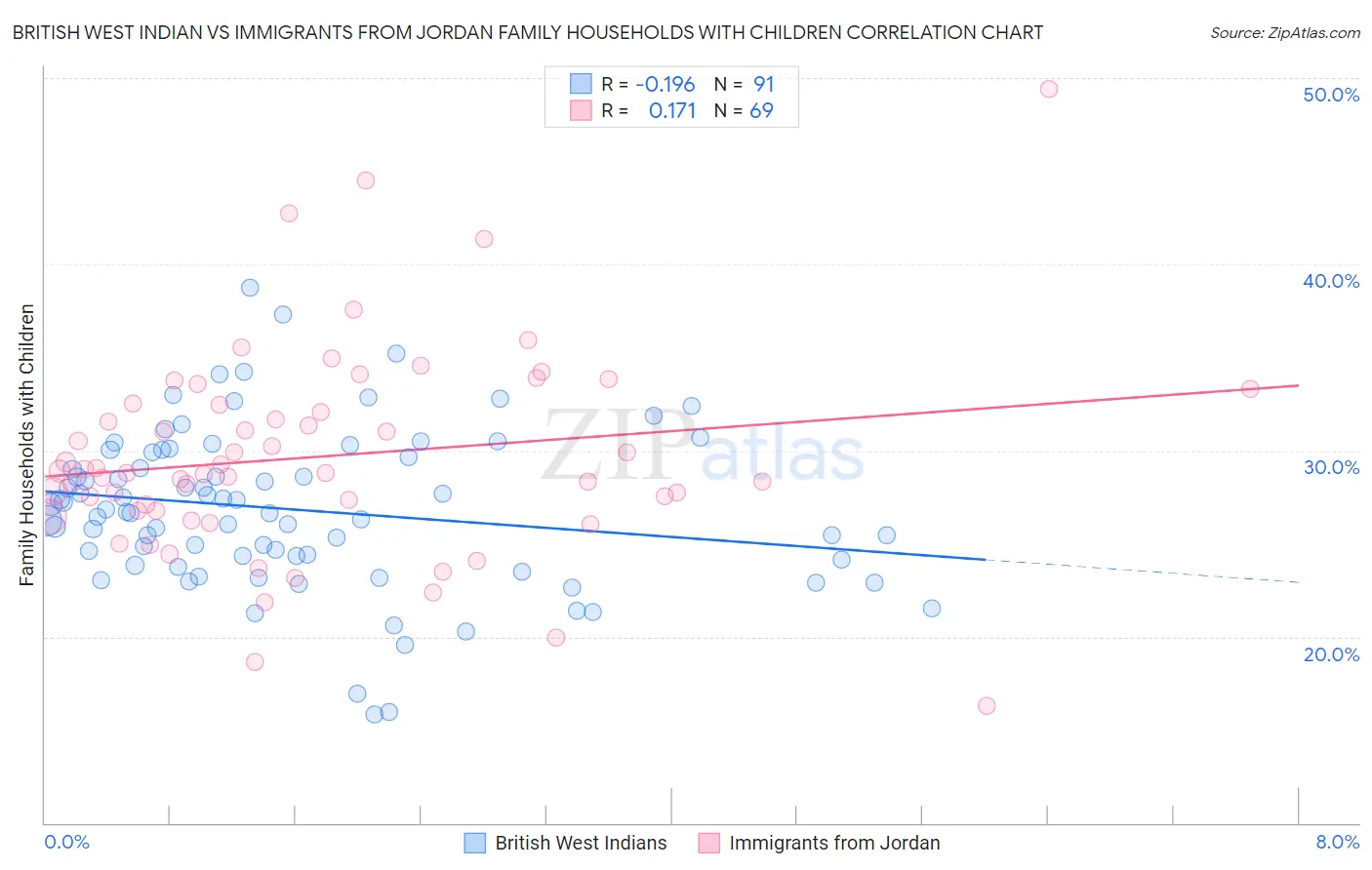 British West Indian vs Immigrants from Jordan Family Households with Children