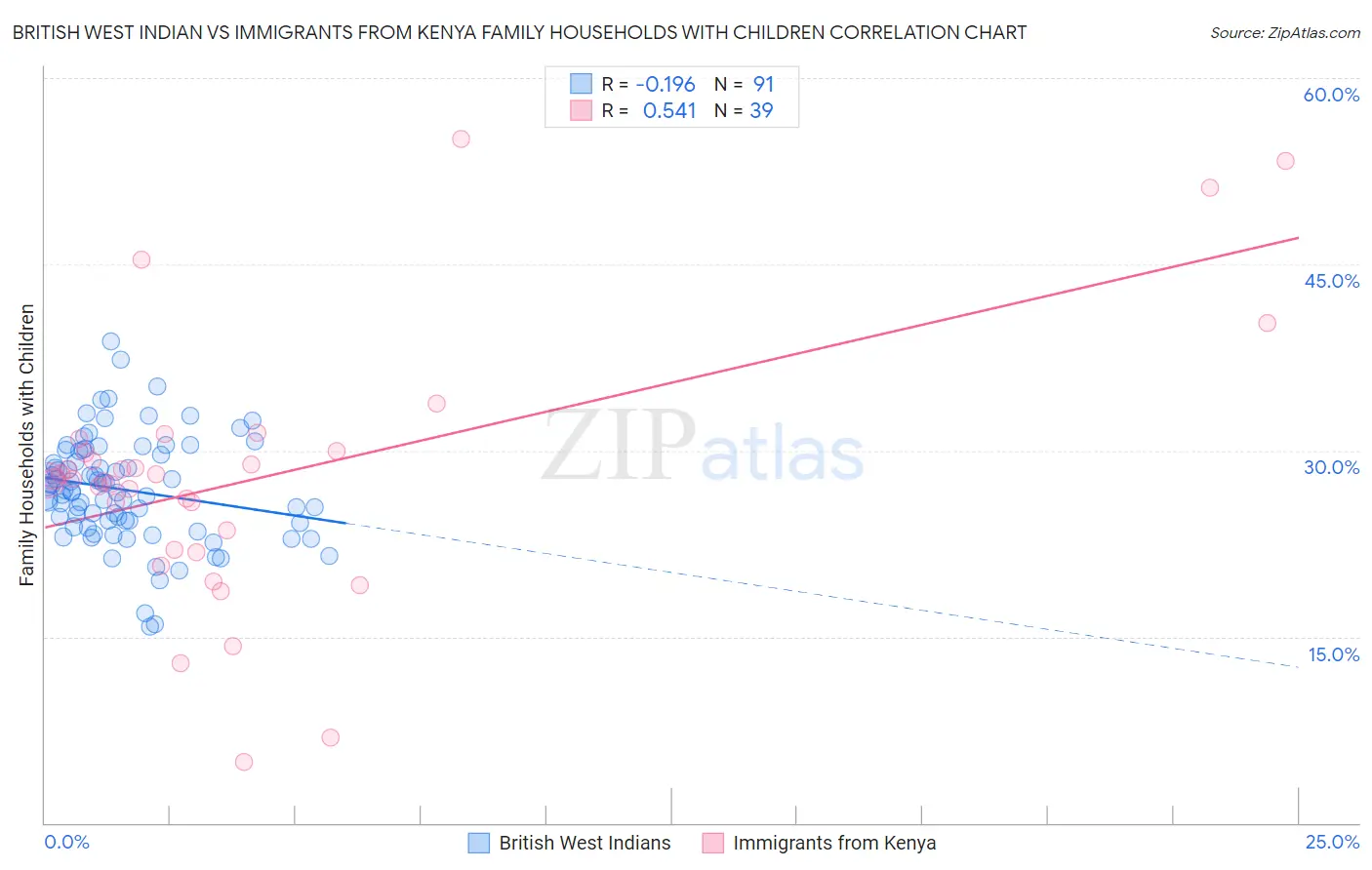 British West Indian vs Immigrants from Kenya Family Households with Children