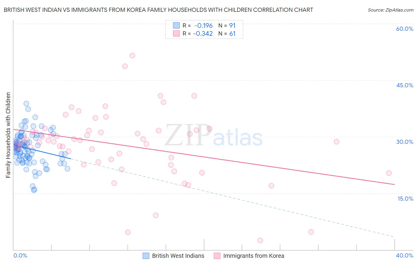 British West Indian vs Immigrants from Korea Family Households with Children