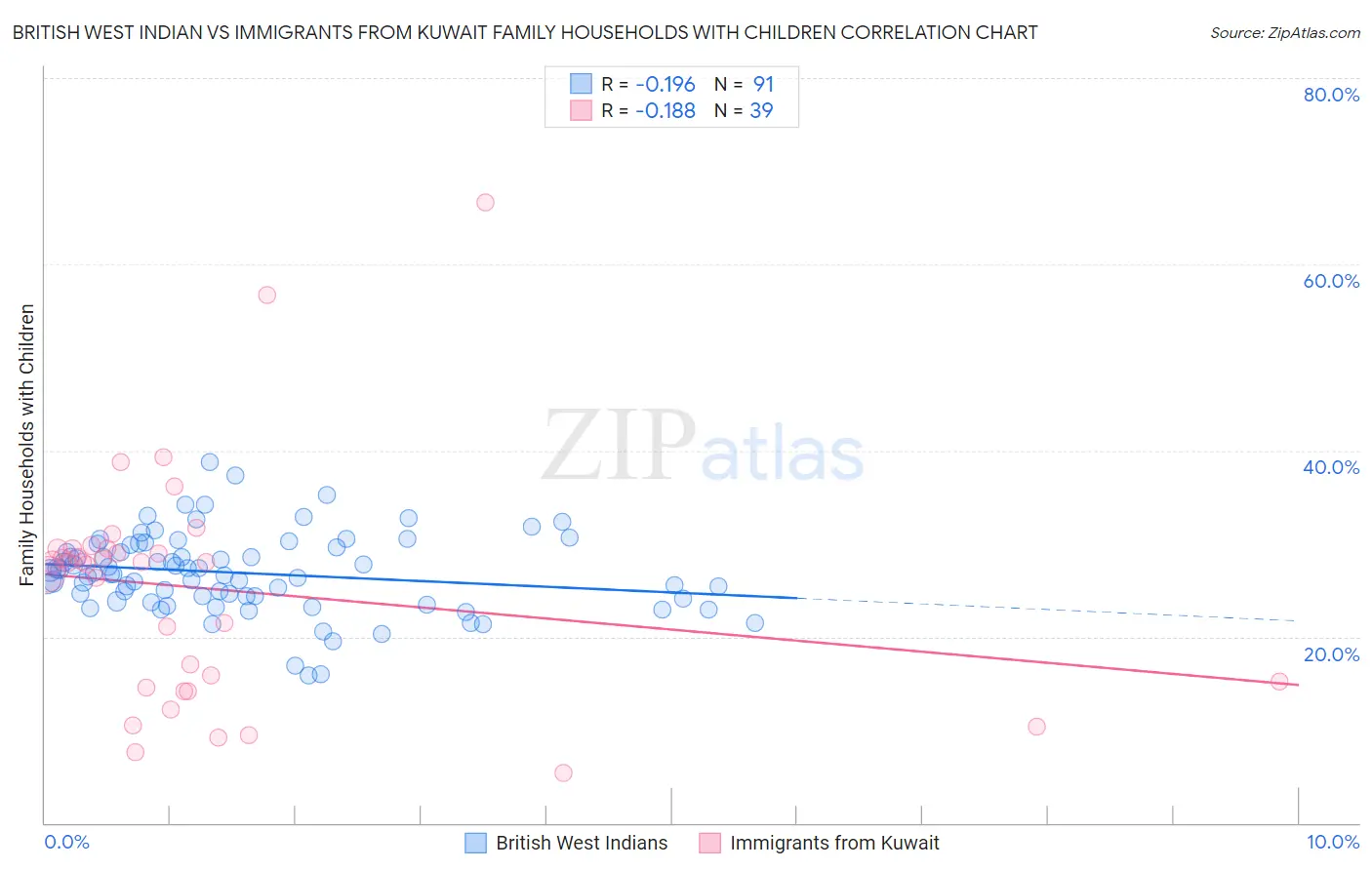 British West Indian vs Immigrants from Kuwait Family Households with Children