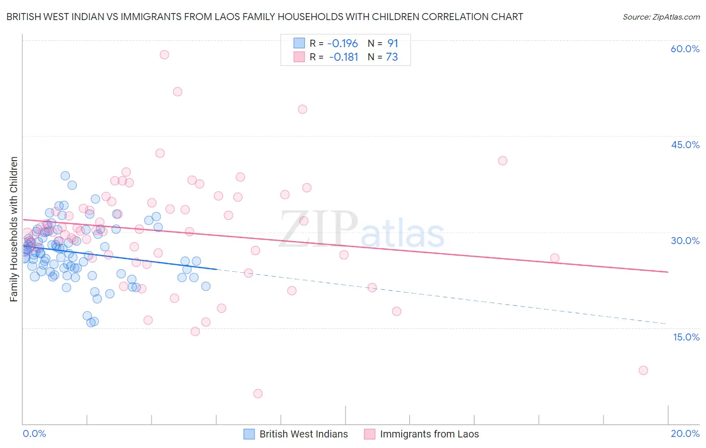 British West Indian vs Immigrants from Laos Family Households with Children