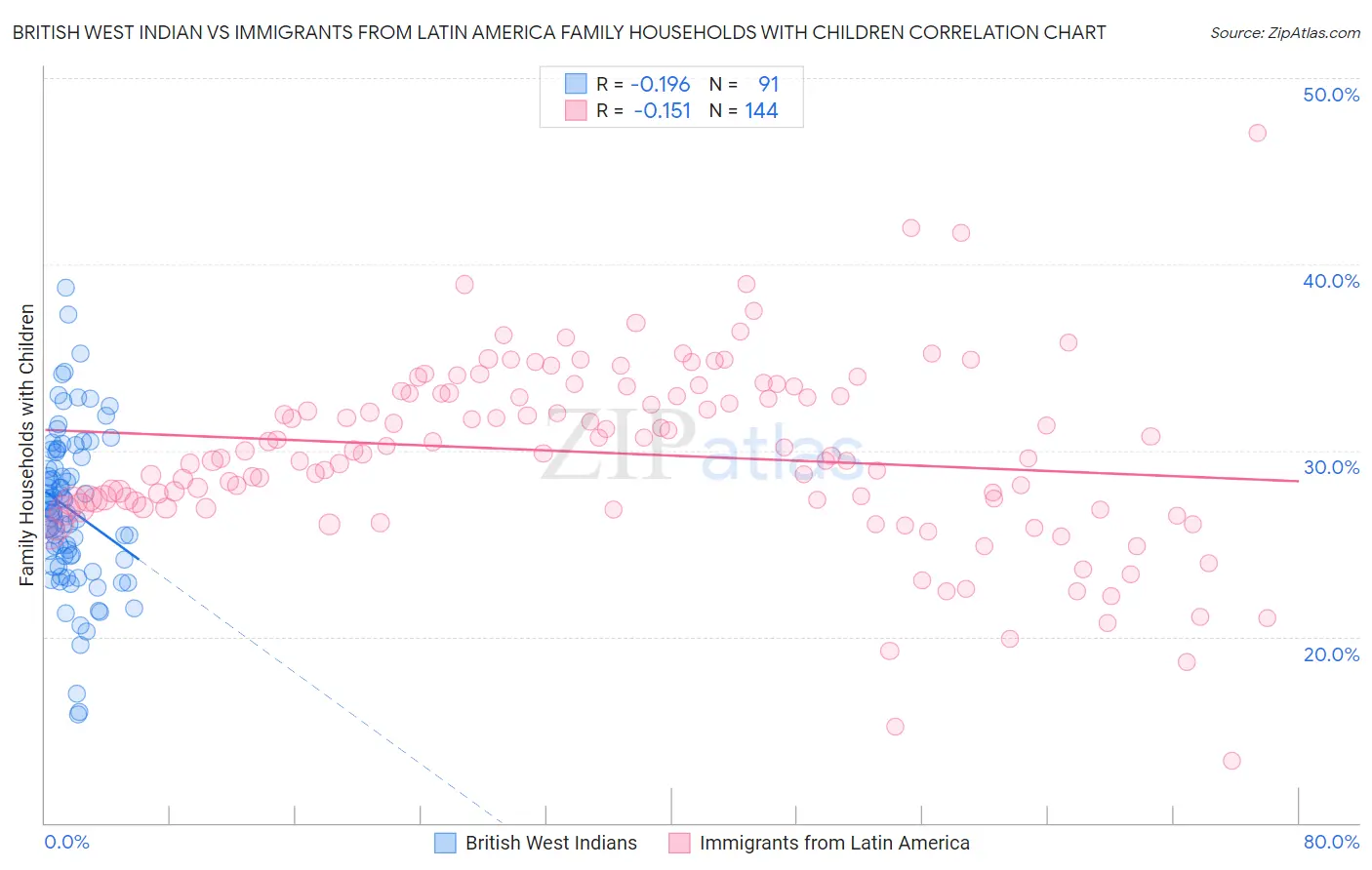 British West Indian vs Immigrants from Latin America Family Households with Children