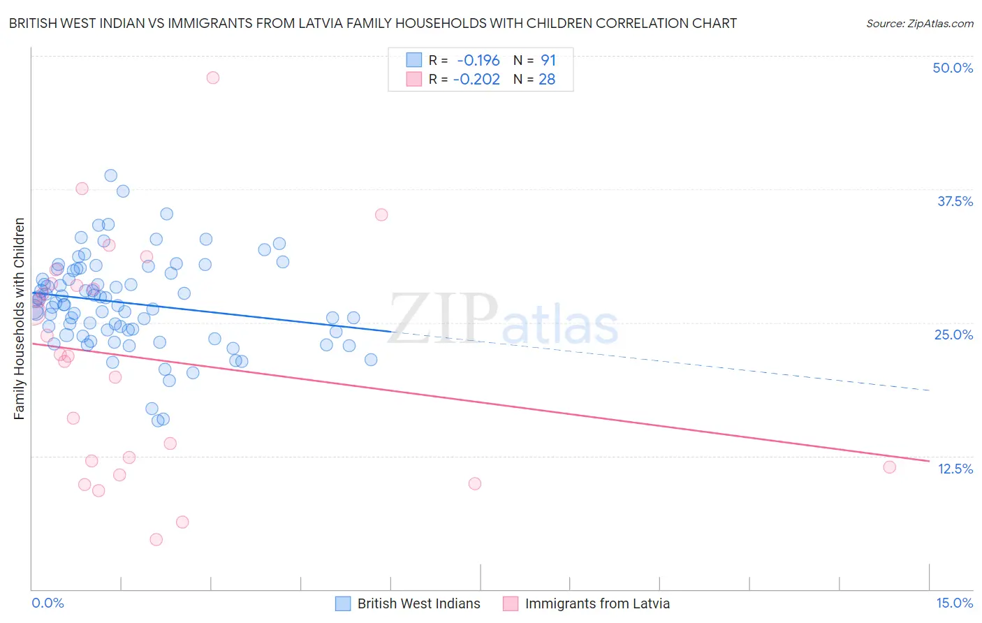 British West Indian vs Immigrants from Latvia Family Households with Children