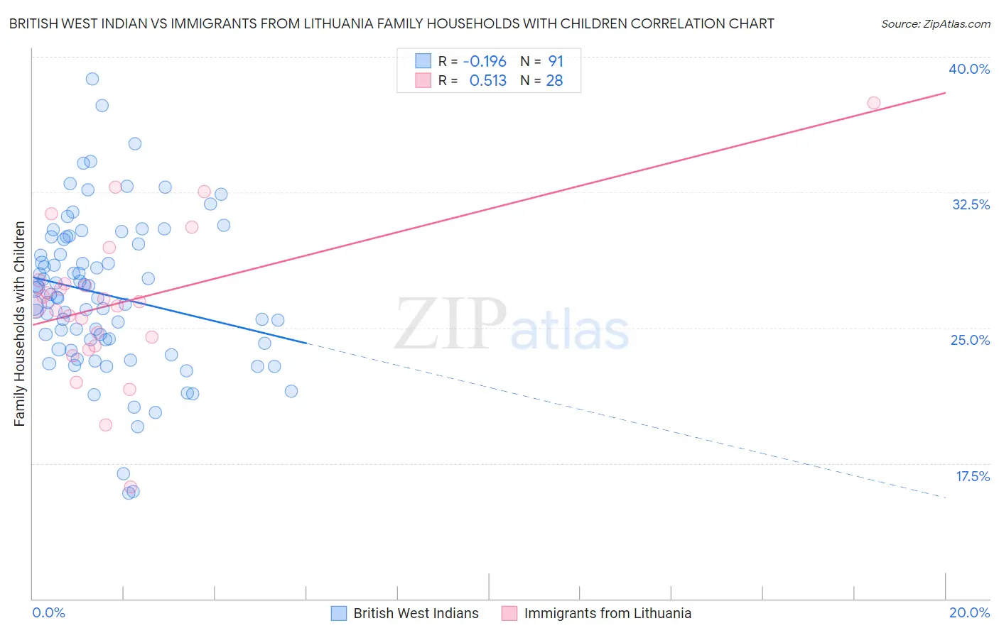 British West Indian vs Immigrants from Lithuania Family Households with Children