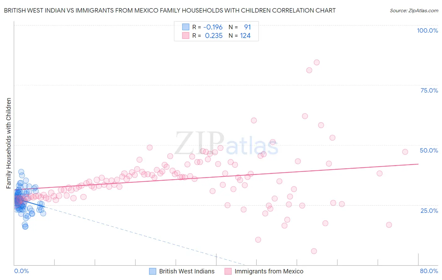 British West Indian vs Immigrants from Mexico Family Households with Children