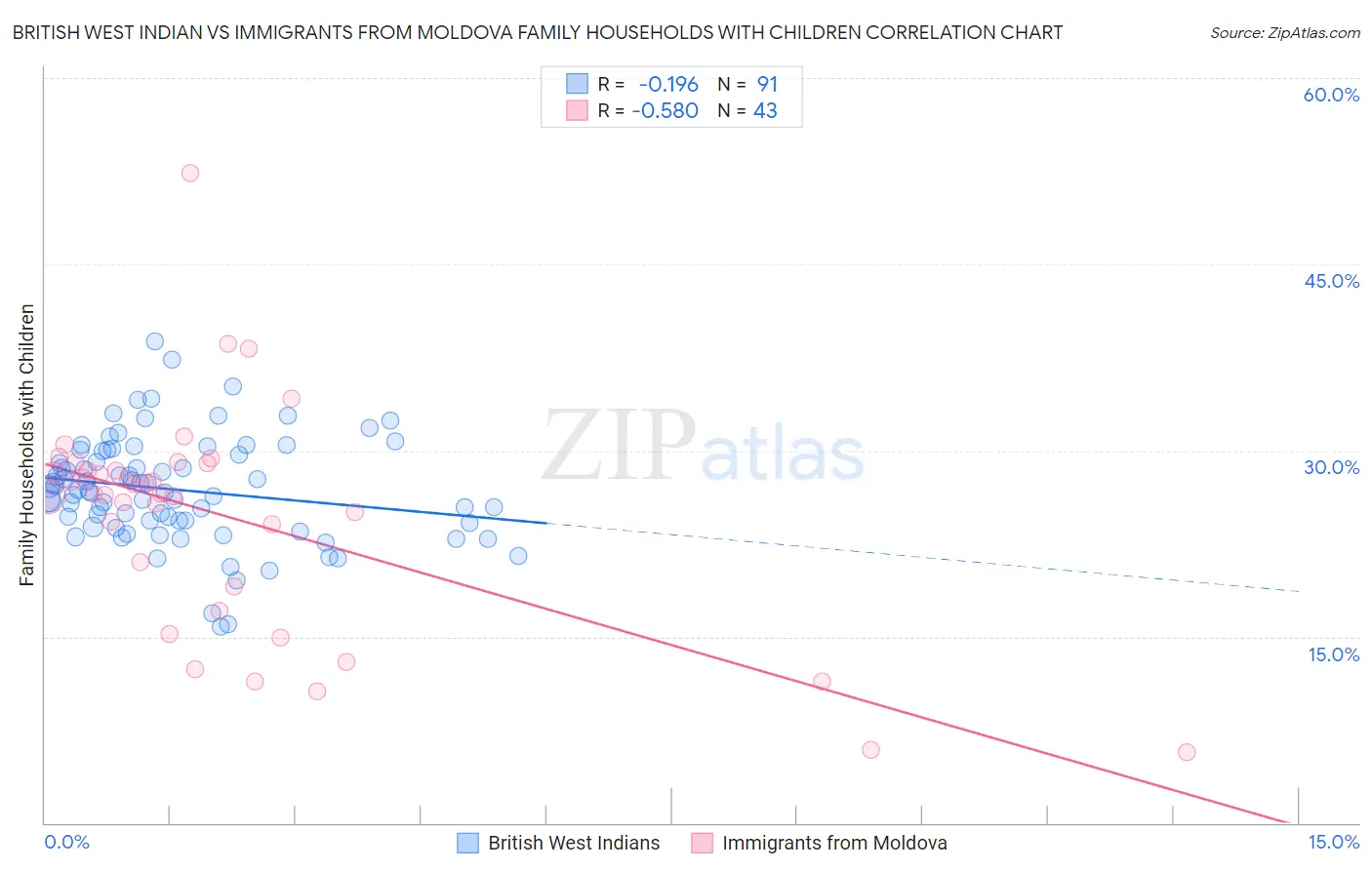 British West Indian vs Immigrants from Moldova Family Households with Children