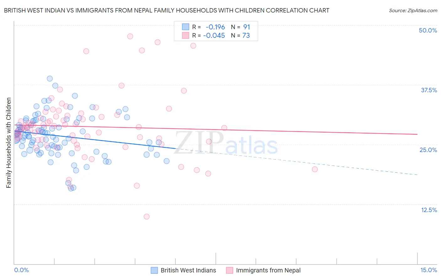 British West Indian vs Immigrants from Nepal Family Households with Children