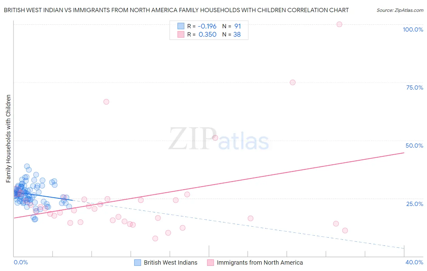 British West Indian vs Immigrants from North America Family Households with Children