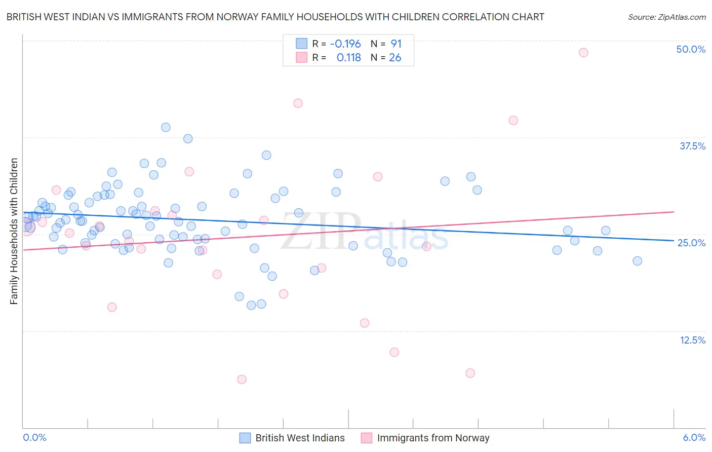 British West Indian vs Immigrants from Norway Family Households with Children