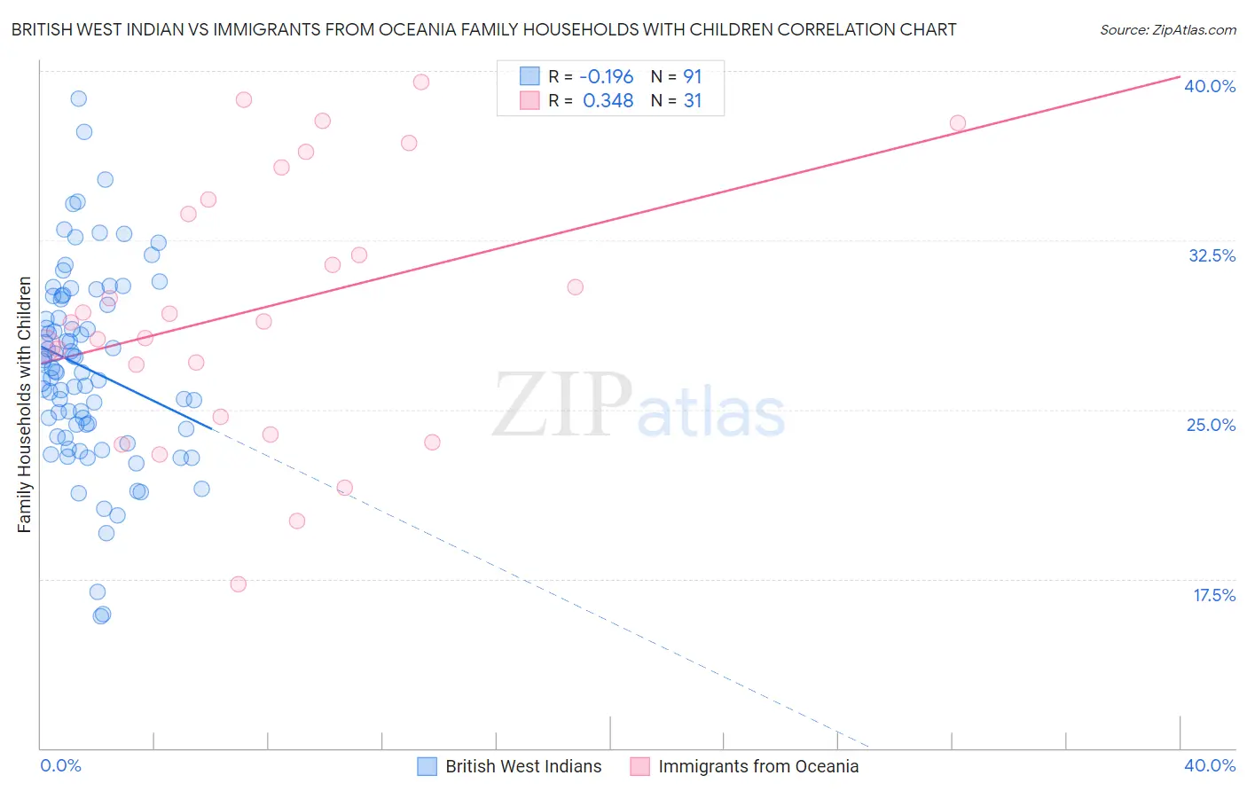 British West Indian vs Immigrants from Oceania Family Households with Children