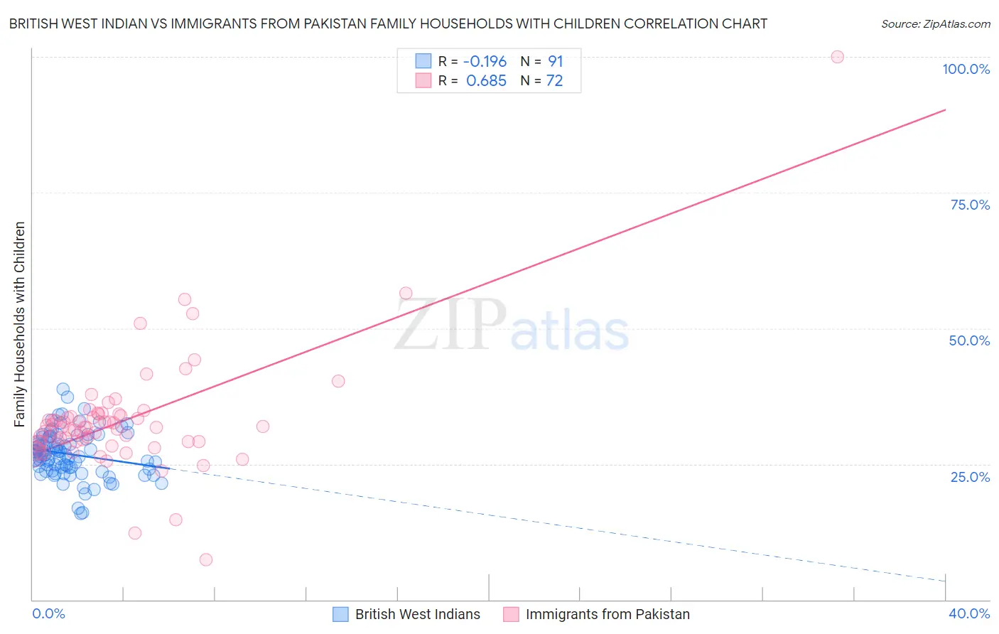 British West Indian vs Immigrants from Pakistan Family Households with Children