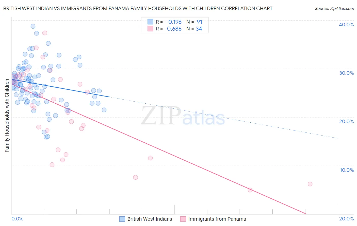 British West Indian vs Immigrants from Panama Family Households with Children