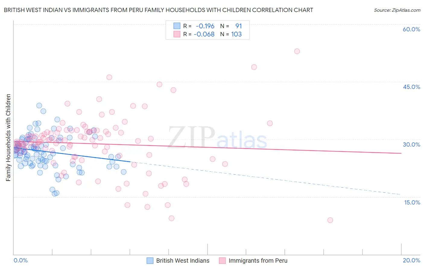 British West Indian vs Immigrants from Peru Family Households with Children