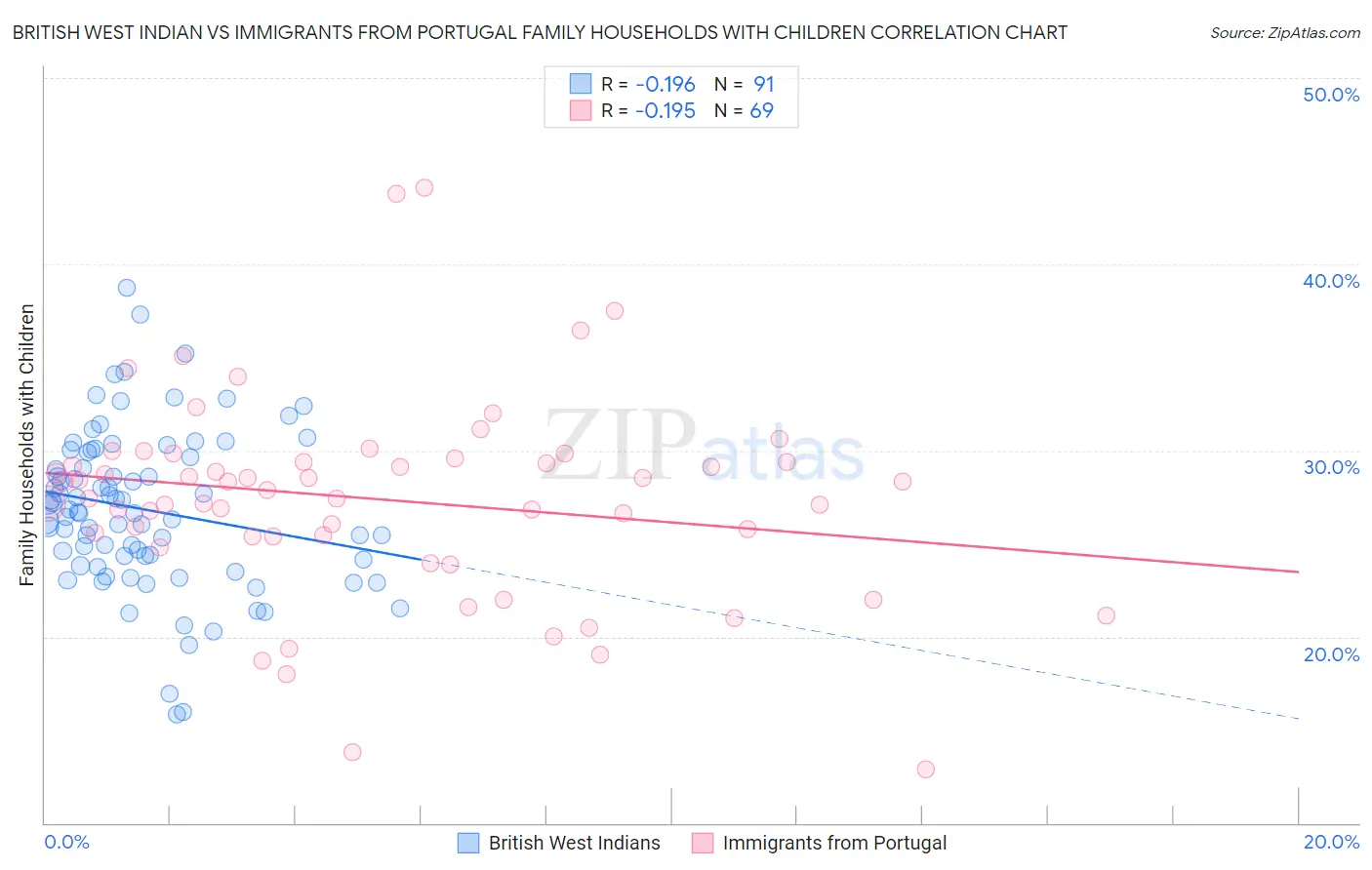 British West Indian vs Immigrants from Portugal Family Households with Children