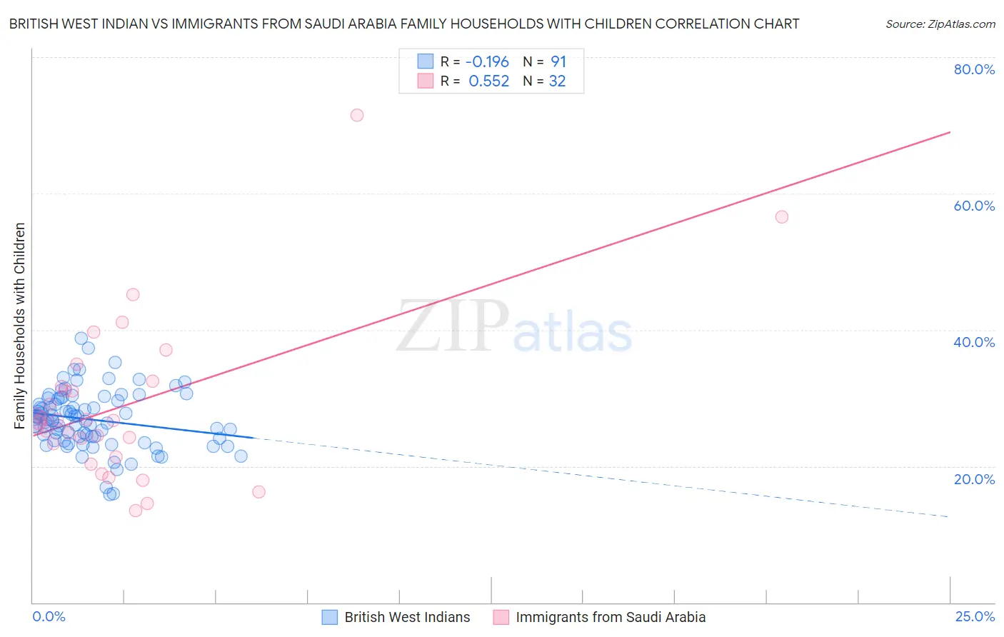 British West Indian vs Immigrants from Saudi Arabia Family Households with Children