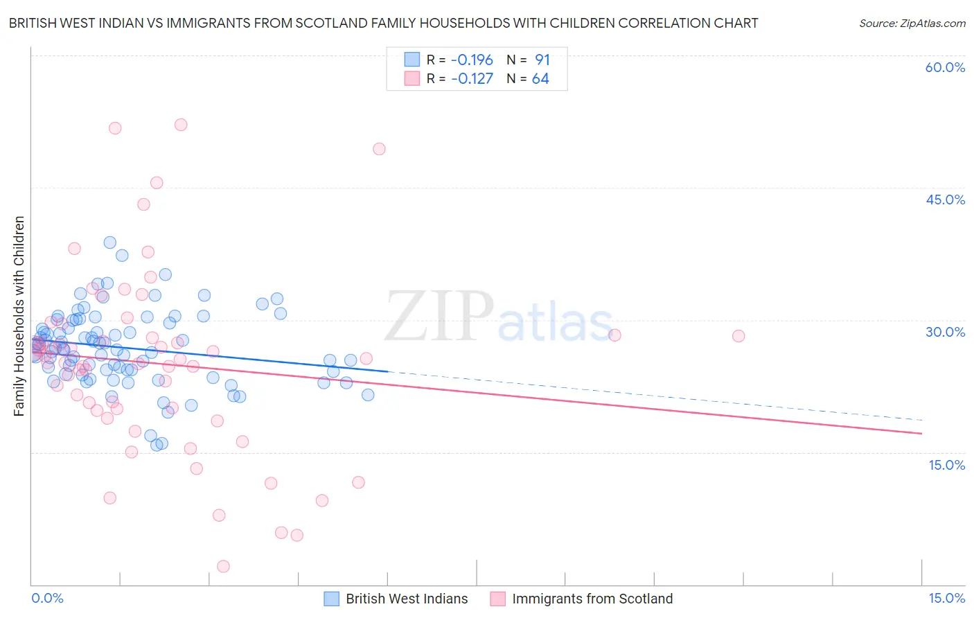 British West Indian vs Immigrants from Scotland Family Households with Children