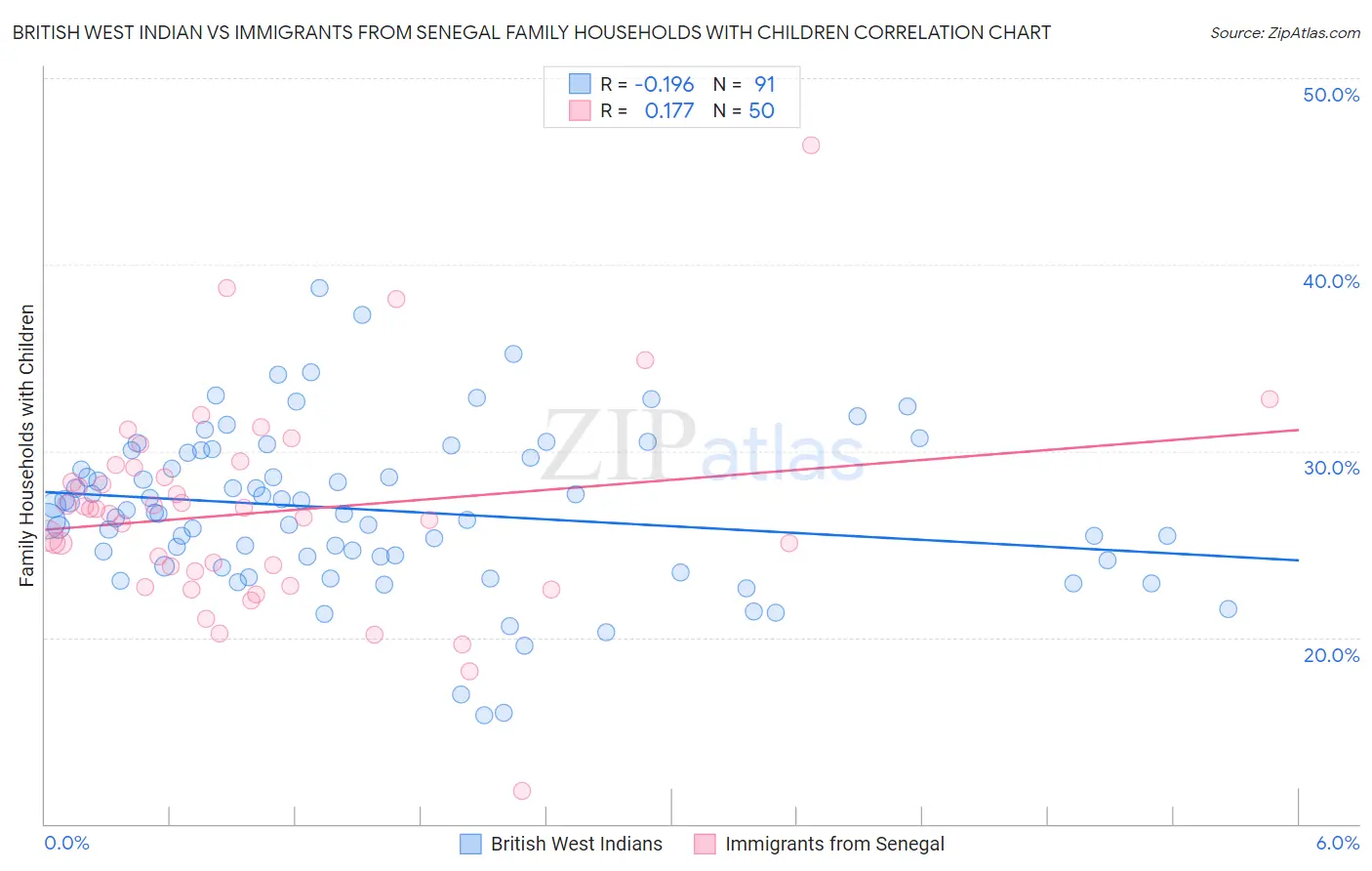 British West Indian vs Immigrants from Senegal Family Households with Children