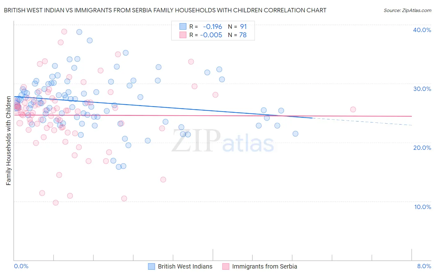 British West Indian vs Immigrants from Serbia Family Households with Children