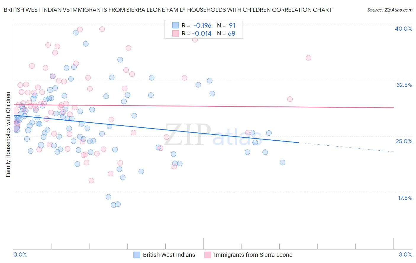 British West Indian vs Immigrants from Sierra Leone Family Households with Children
