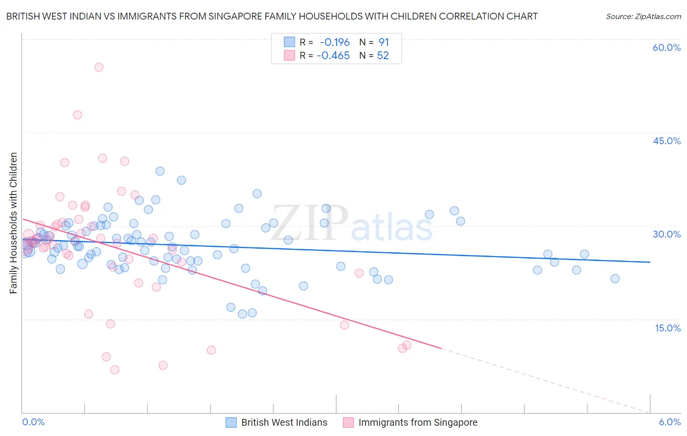 British West Indian vs Immigrants from Singapore Family Households with Children