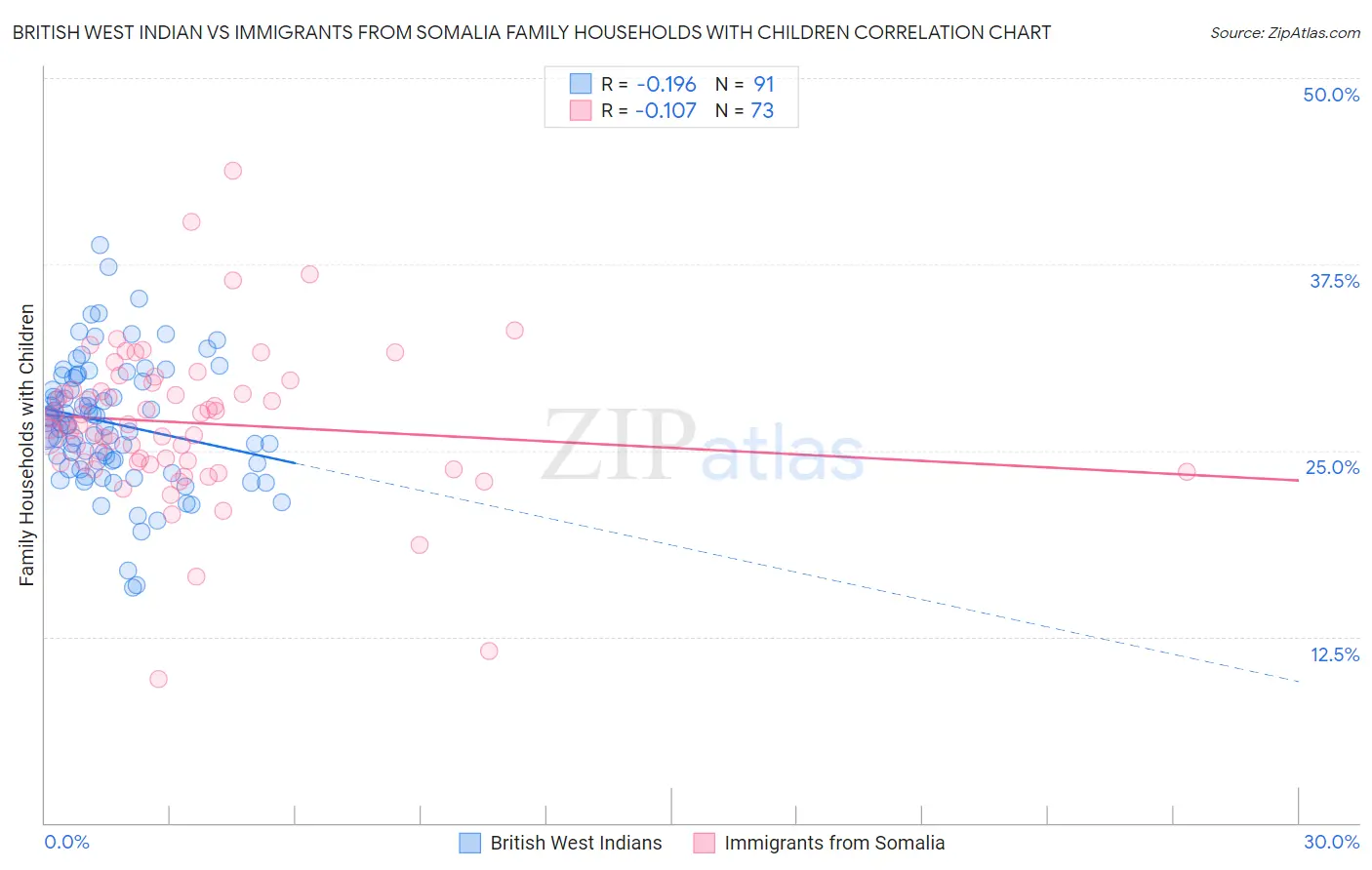 British West Indian vs Immigrants from Somalia Family Households with Children