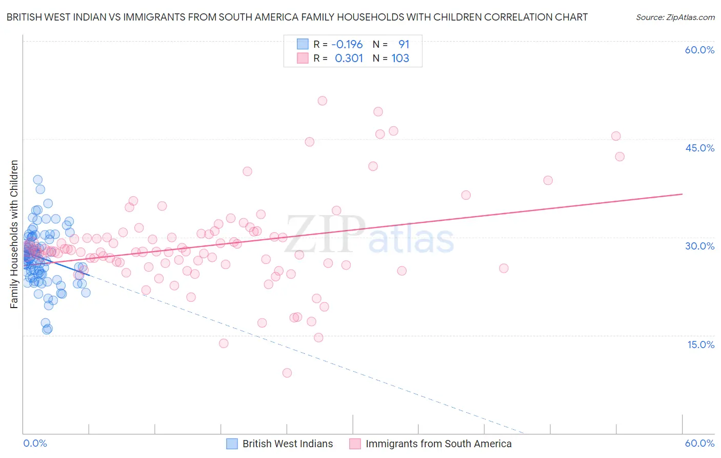 British West Indian vs Immigrants from South America Family Households with Children