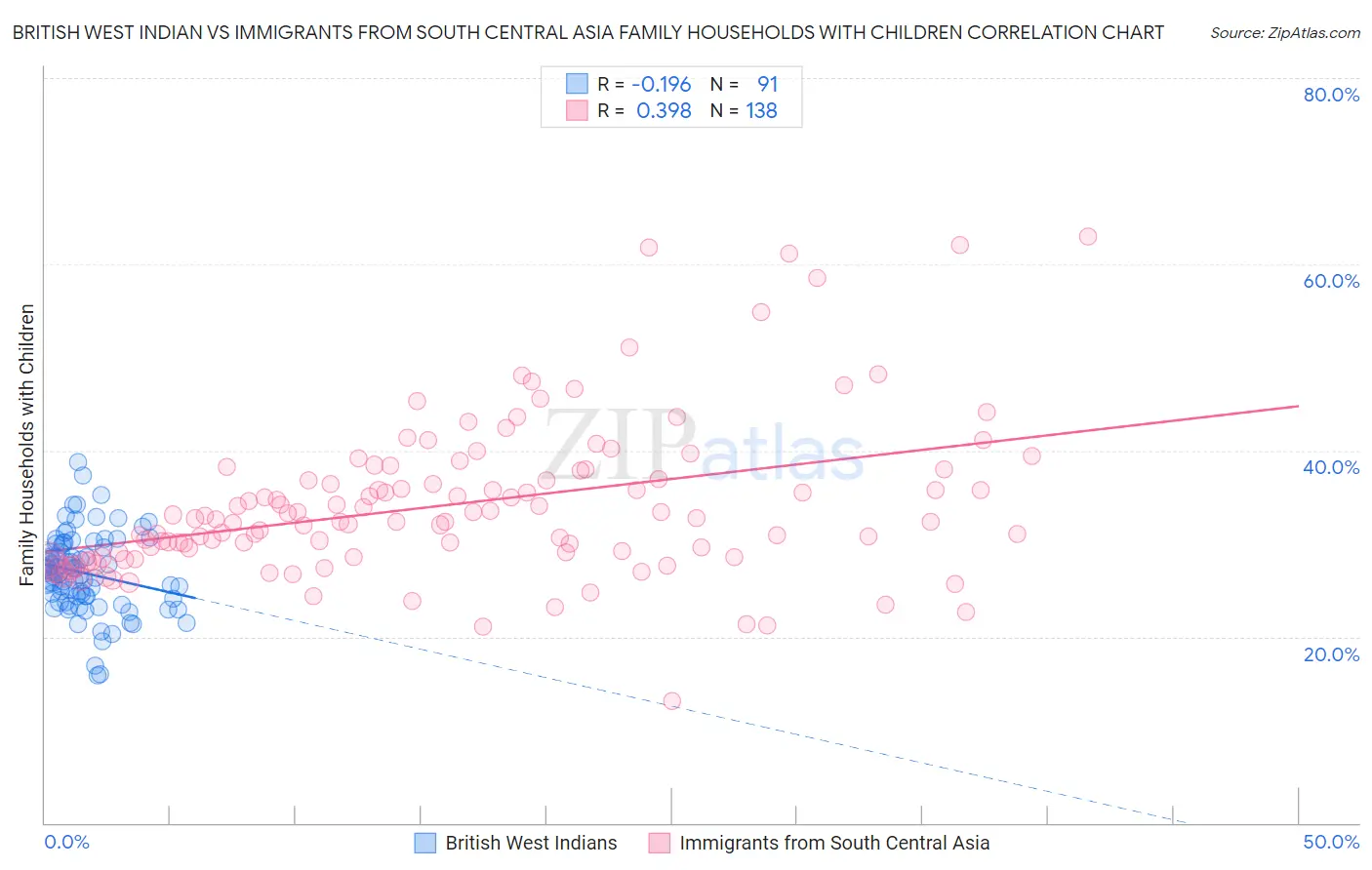 British West Indian vs Immigrants from South Central Asia Family Households with Children