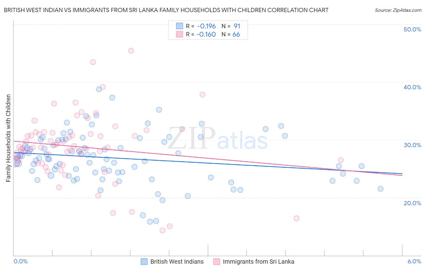 British West Indian vs Immigrants from Sri Lanka Family Households with Children