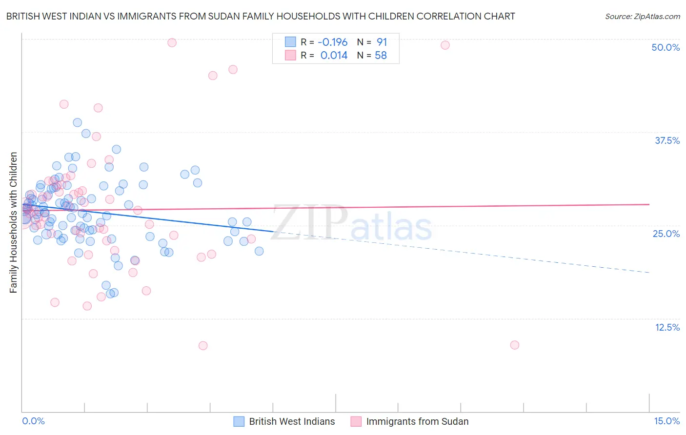 British West Indian vs Immigrants from Sudan Family Households with Children