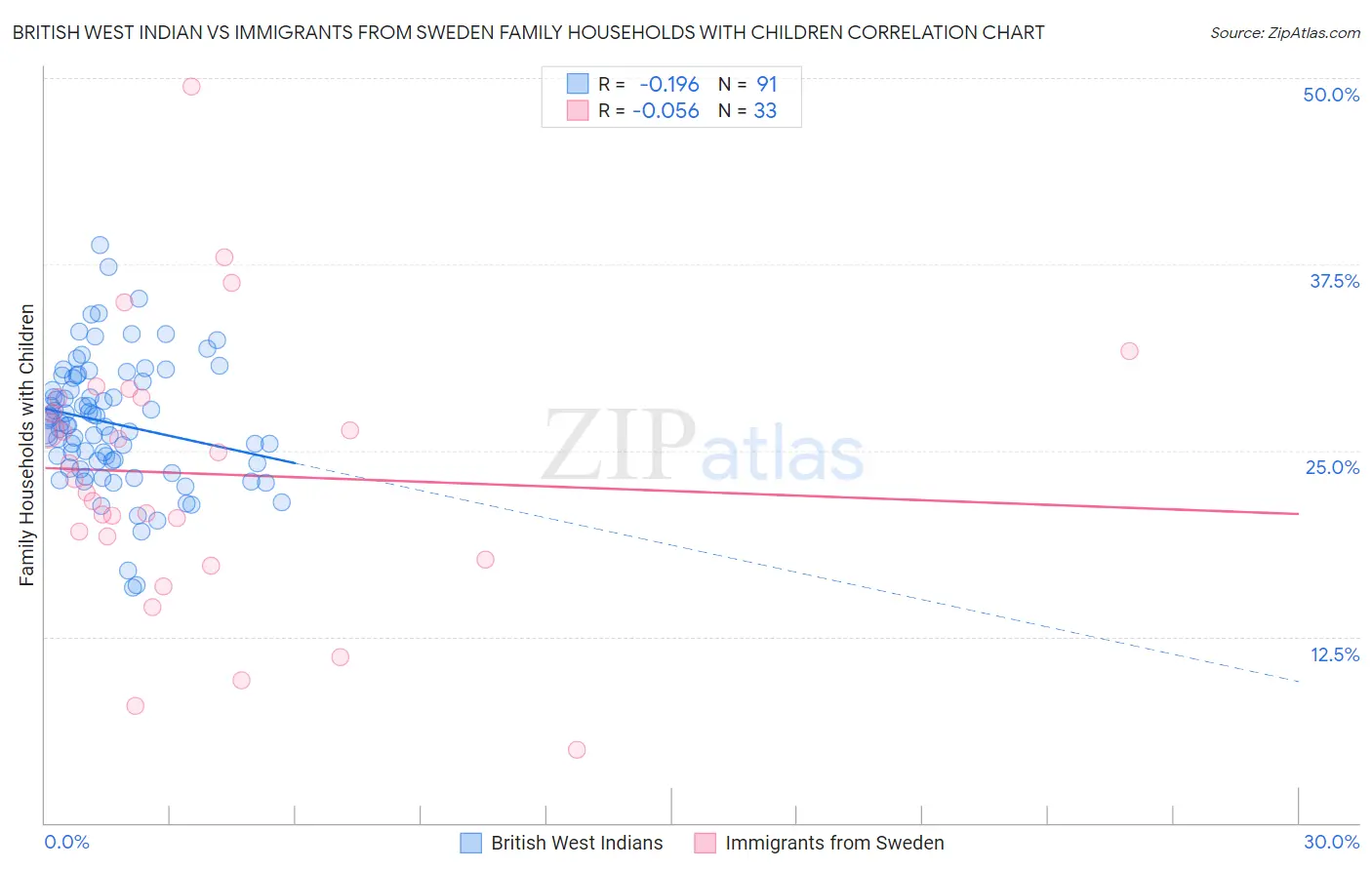British West Indian vs Immigrants from Sweden Family Households with Children
