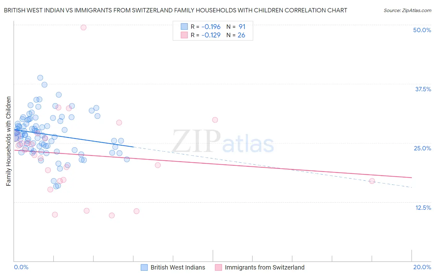 British West Indian vs Immigrants from Switzerland Family Households with Children