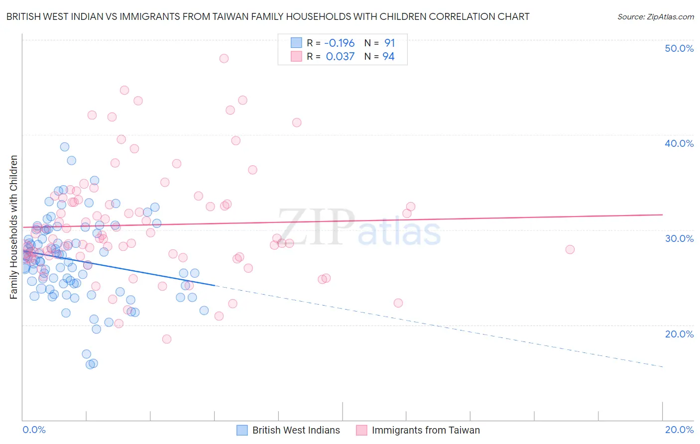 British West Indian vs Immigrants from Taiwan Family Households with Children