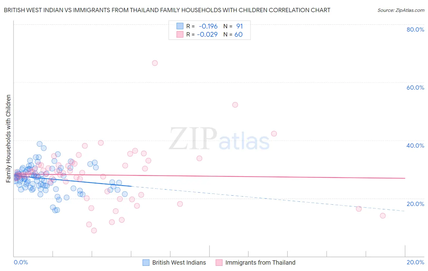 British West Indian vs Immigrants from Thailand Family Households with Children