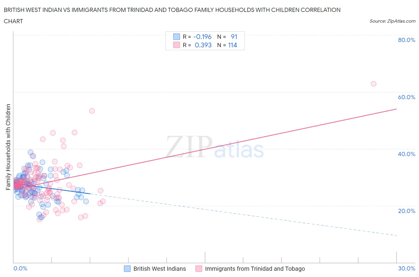 British West Indian vs Immigrants from Trinidad and Tobago Family Households with Children