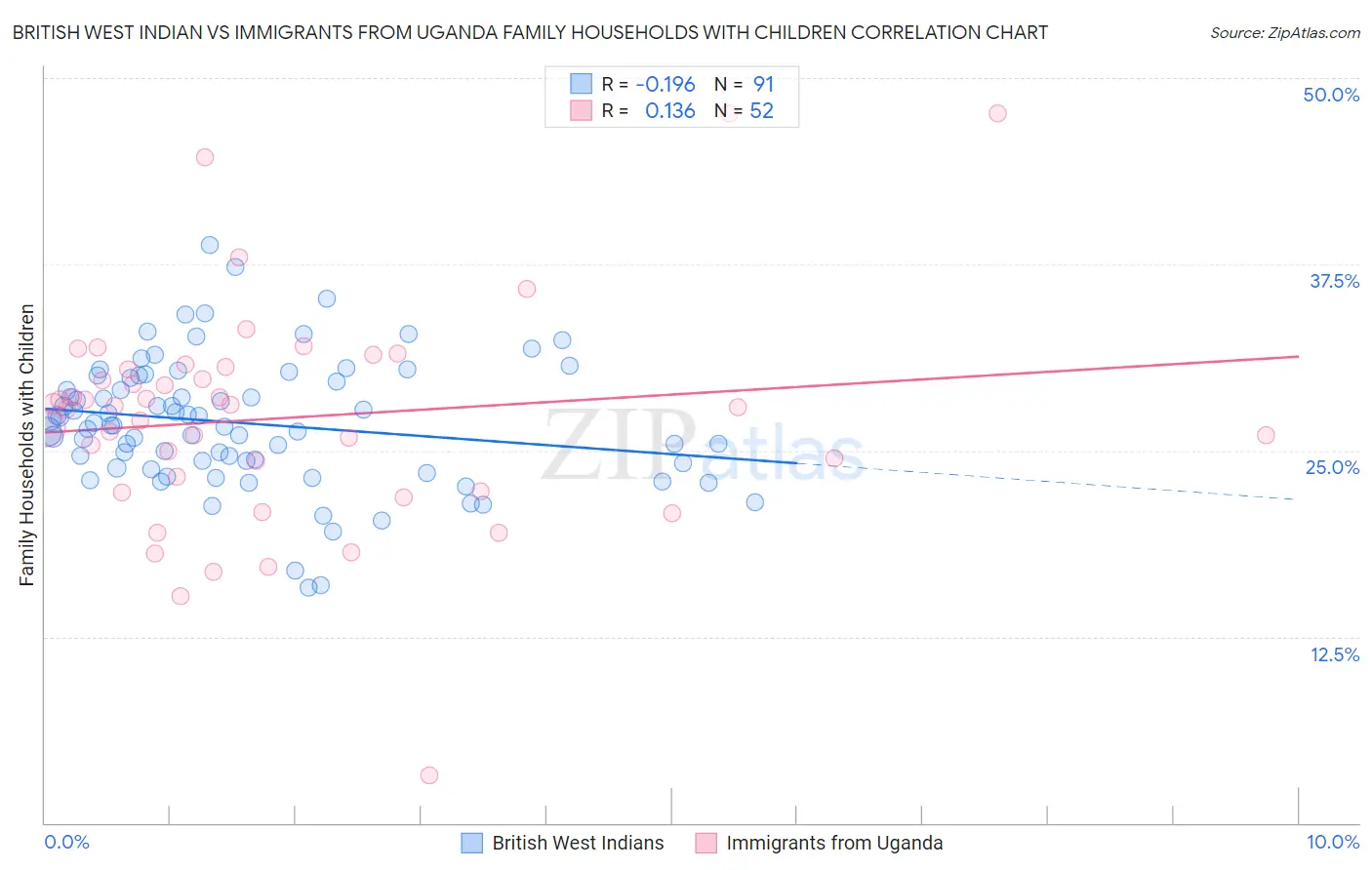 British West Indian vs Immigrants from Uganda Family Households with Children