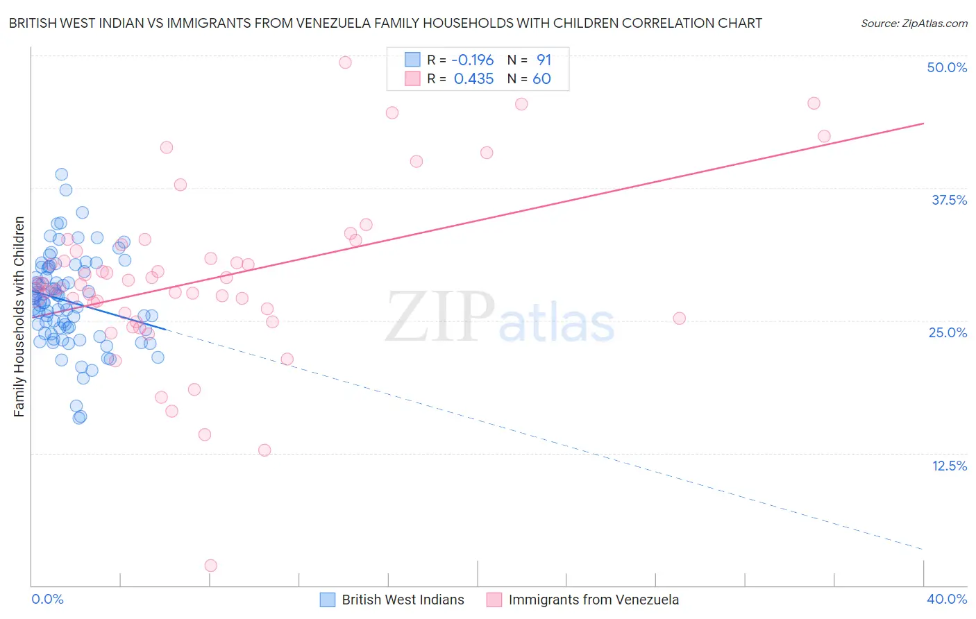 British West Indian vs Immigrants from Venezuela Family Households with Children