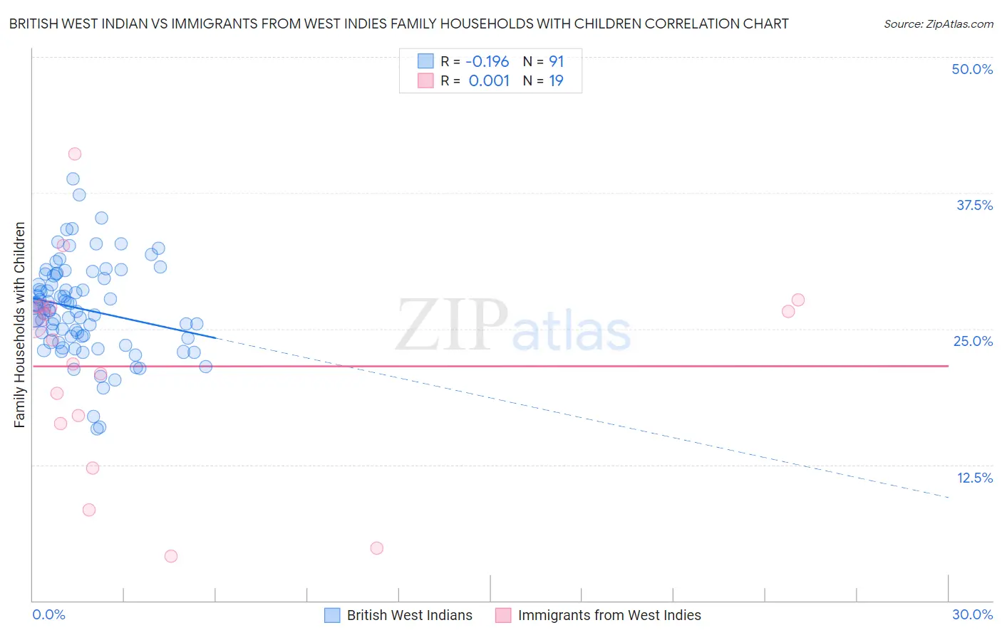 British West Indian vs Immigrants from West Indies Family Households with Children