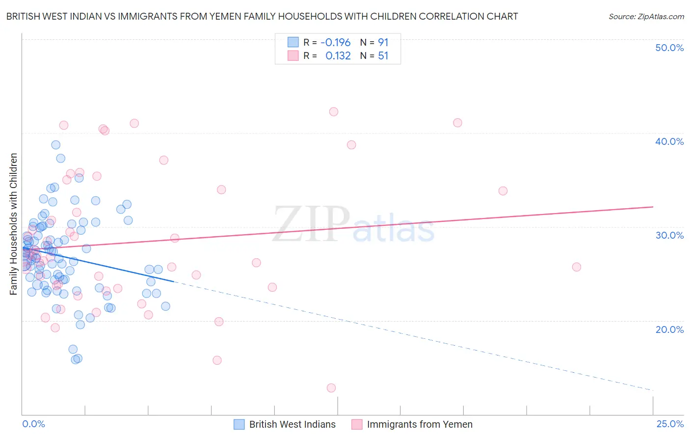 British West Indian vs Immigrants from Yemen Family Households with Children
