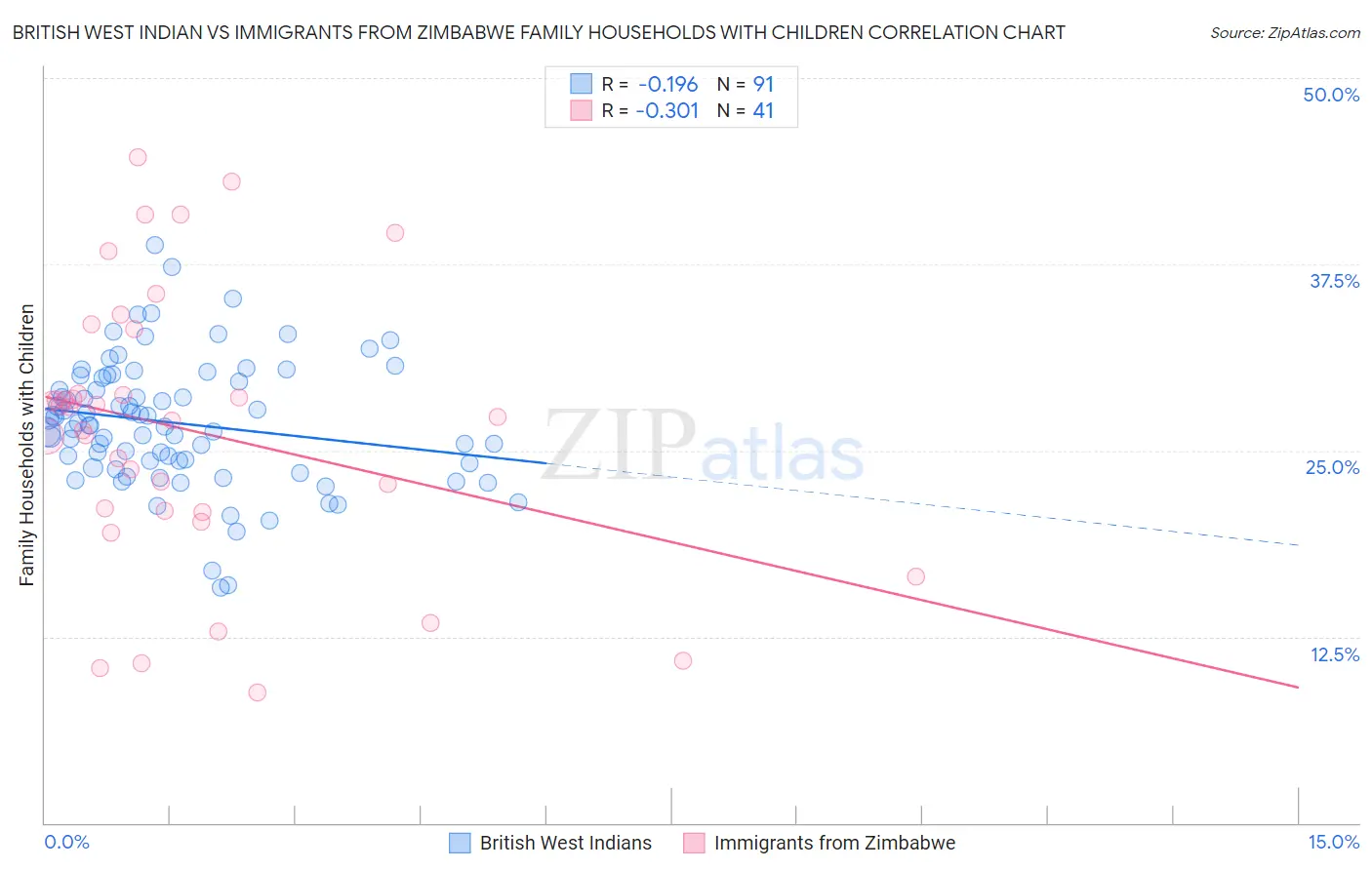 British West Indian vs Immigrants from Zimbabwe Family Households with Children
