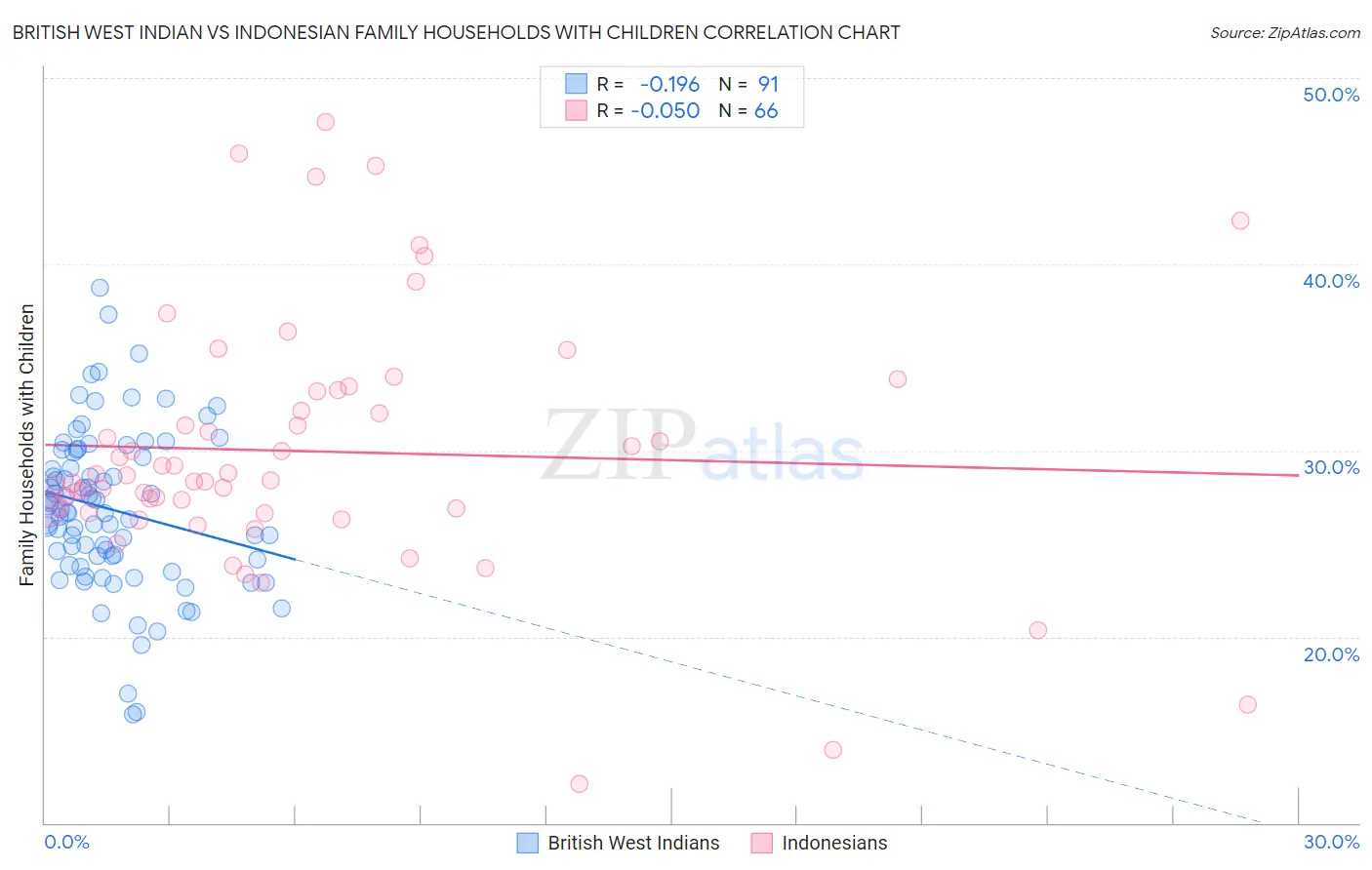 British West Indian vs Indonesian Family Households with Children