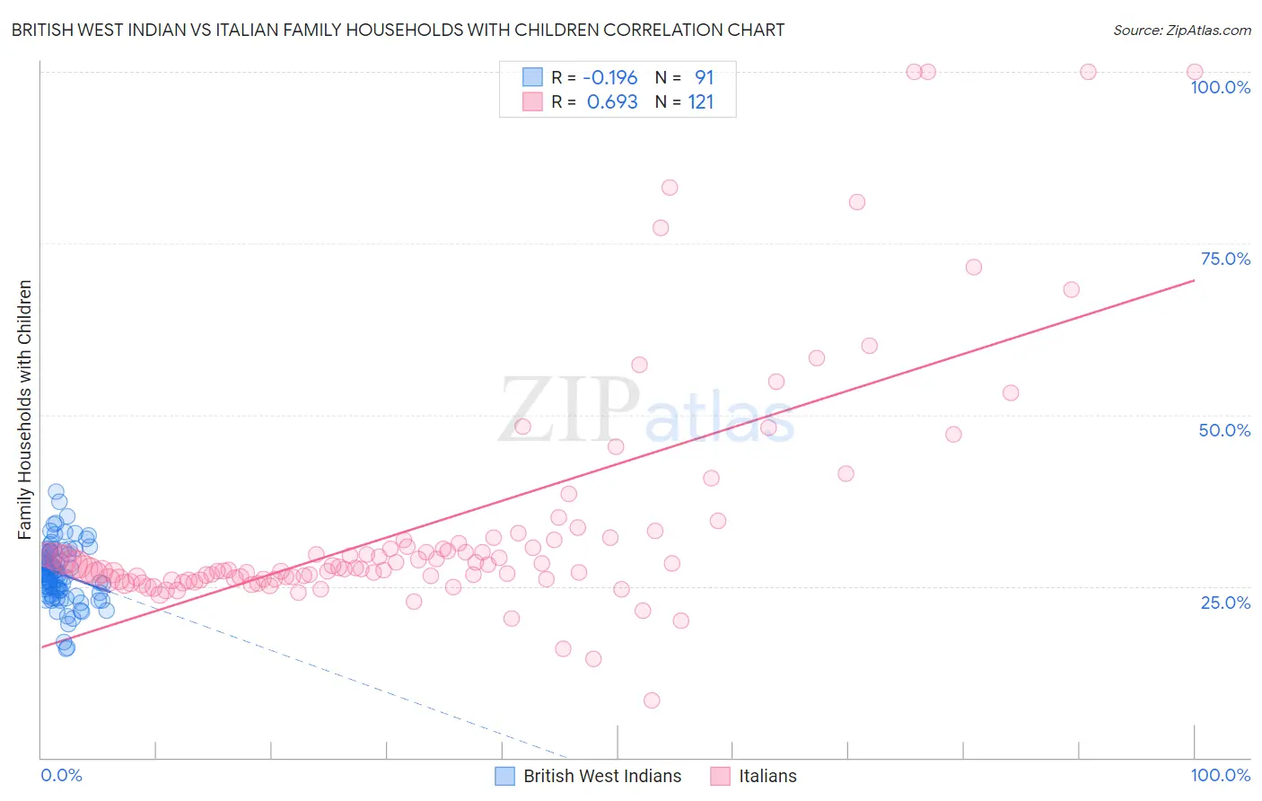 British West Indian vs Italian Family Households with Children