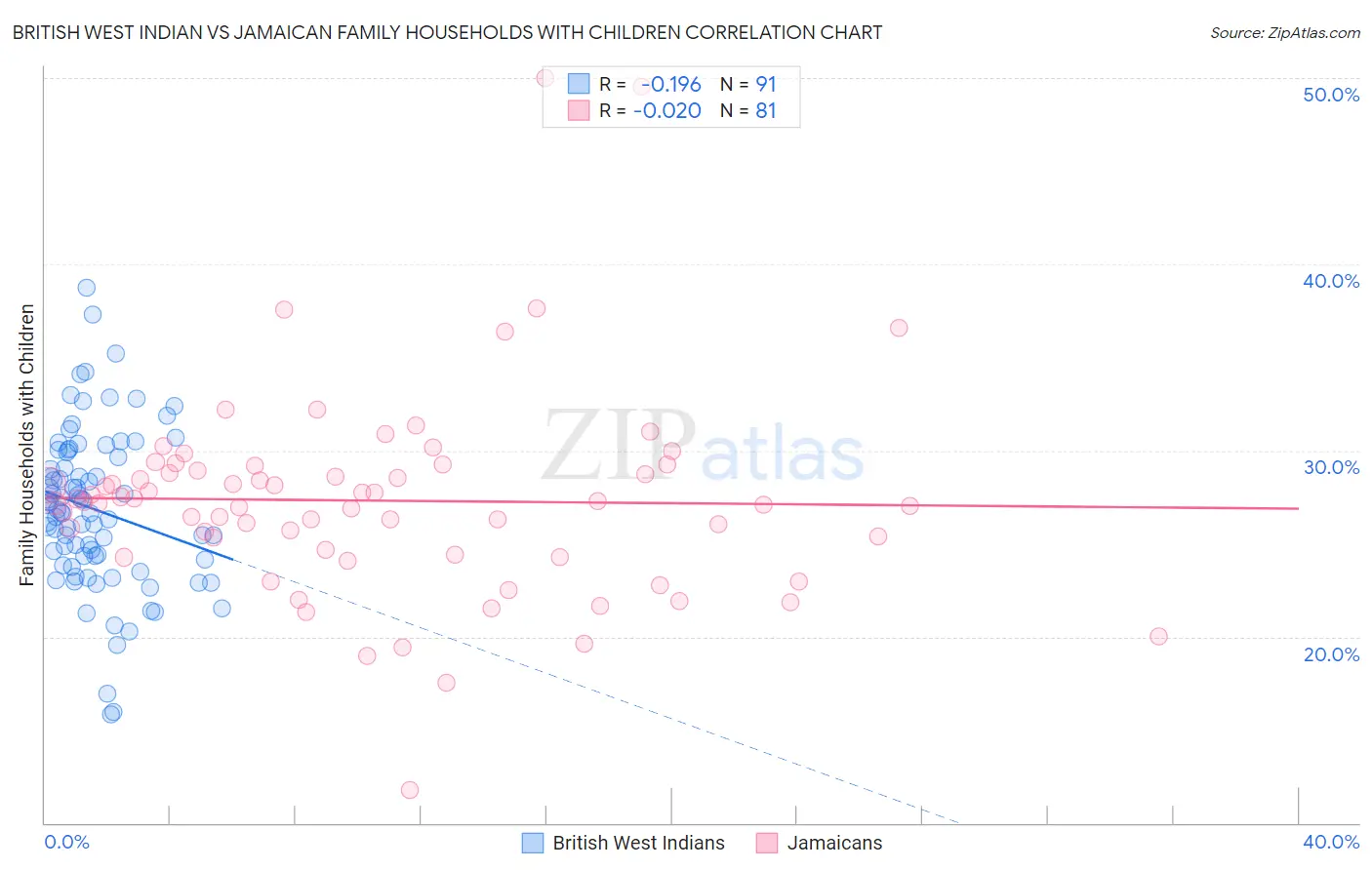 British West Indian vs Jamaican Family Households with Children