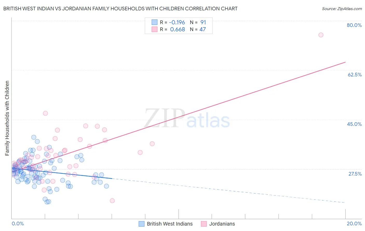 British West Indian vs Jordanian Family Households with Children