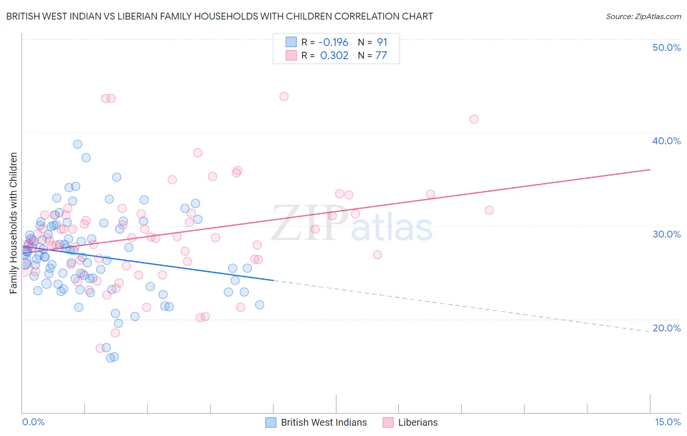 British West Indian vs Liberian Family Households with Children