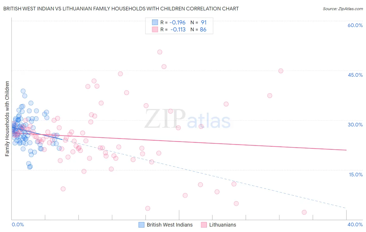 British West Indian vs Lithuanian Family Households with Children