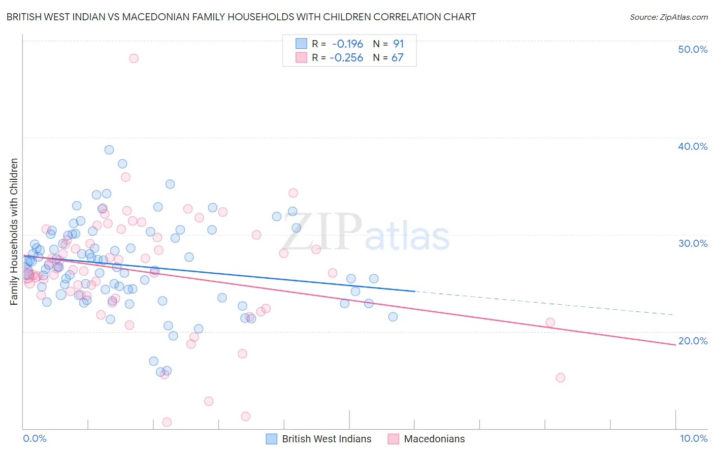 British West Indian vs Macedonian Family Households with Children