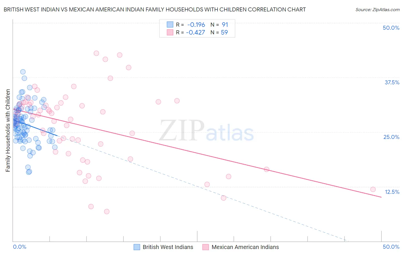 British West Indian vs Mexican American Indian Family Households with Children