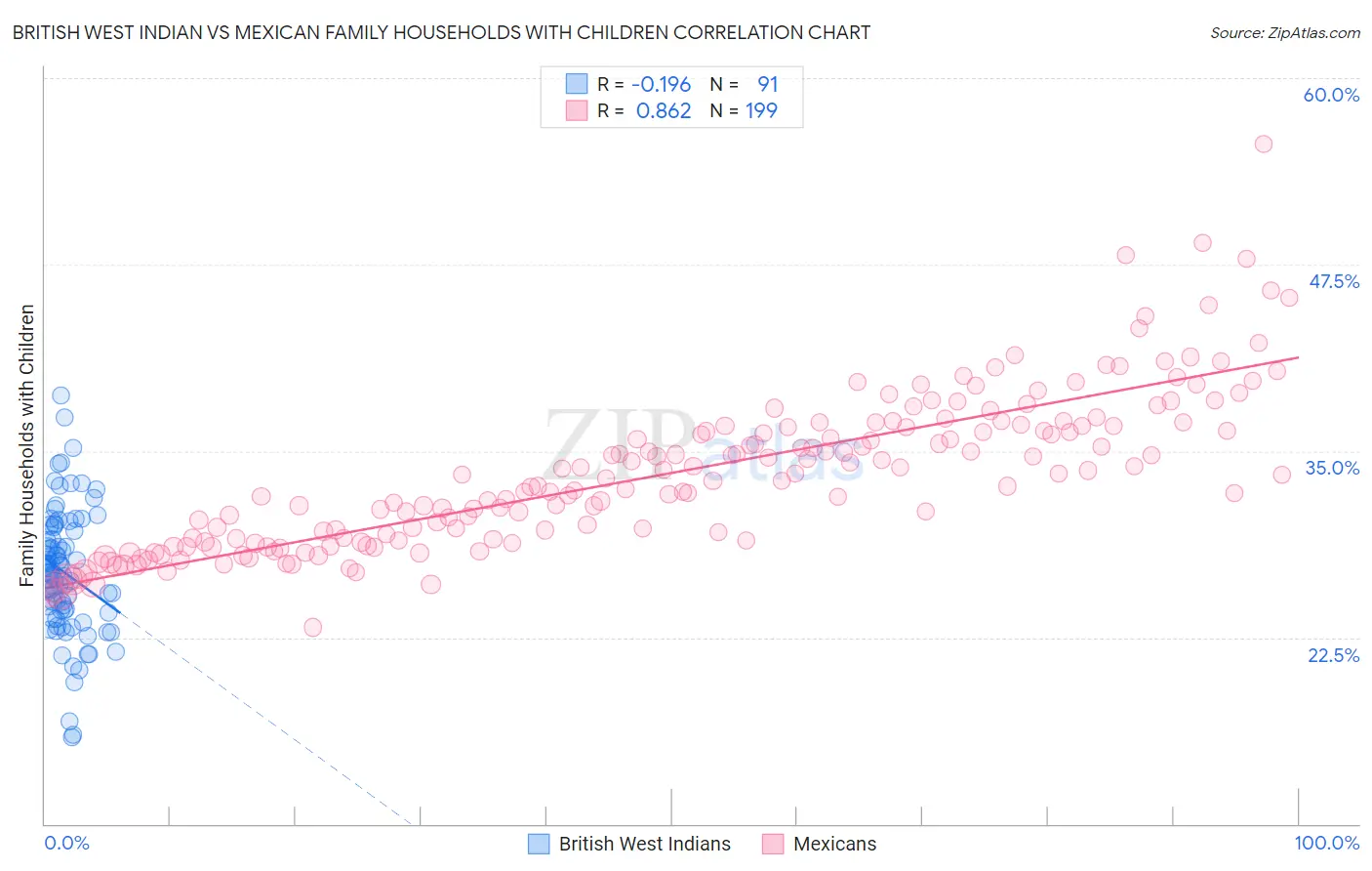 British West Indian vs Mexican Family Households with Children